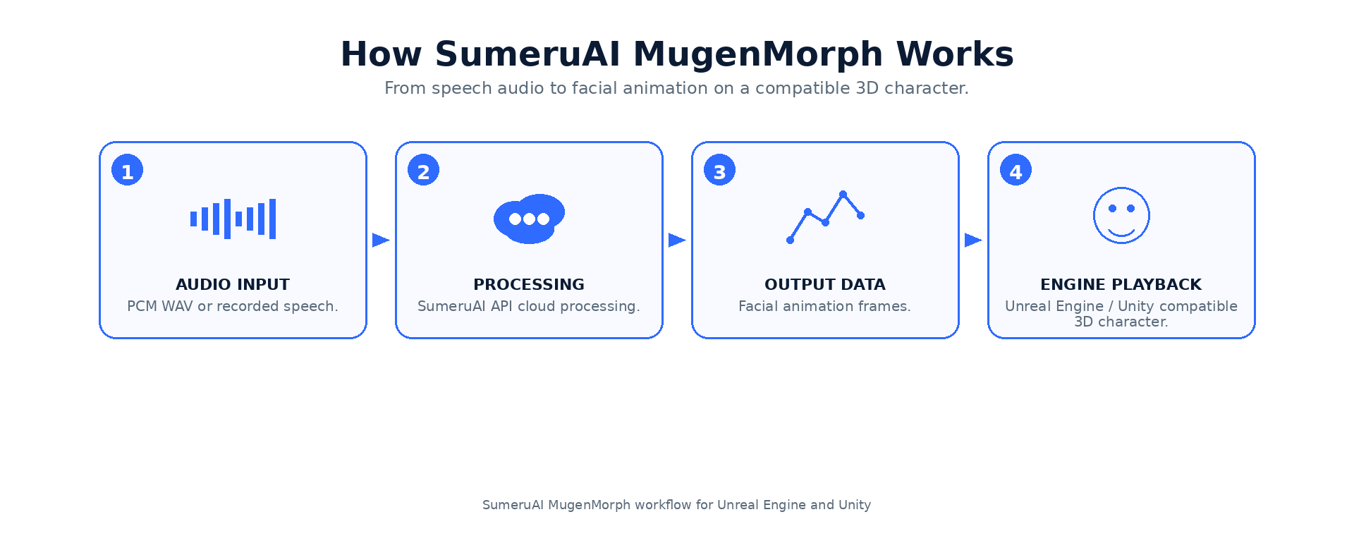 How SumeruAI MugenMorph works: audio in, cloud processing, animation data, engine playback.